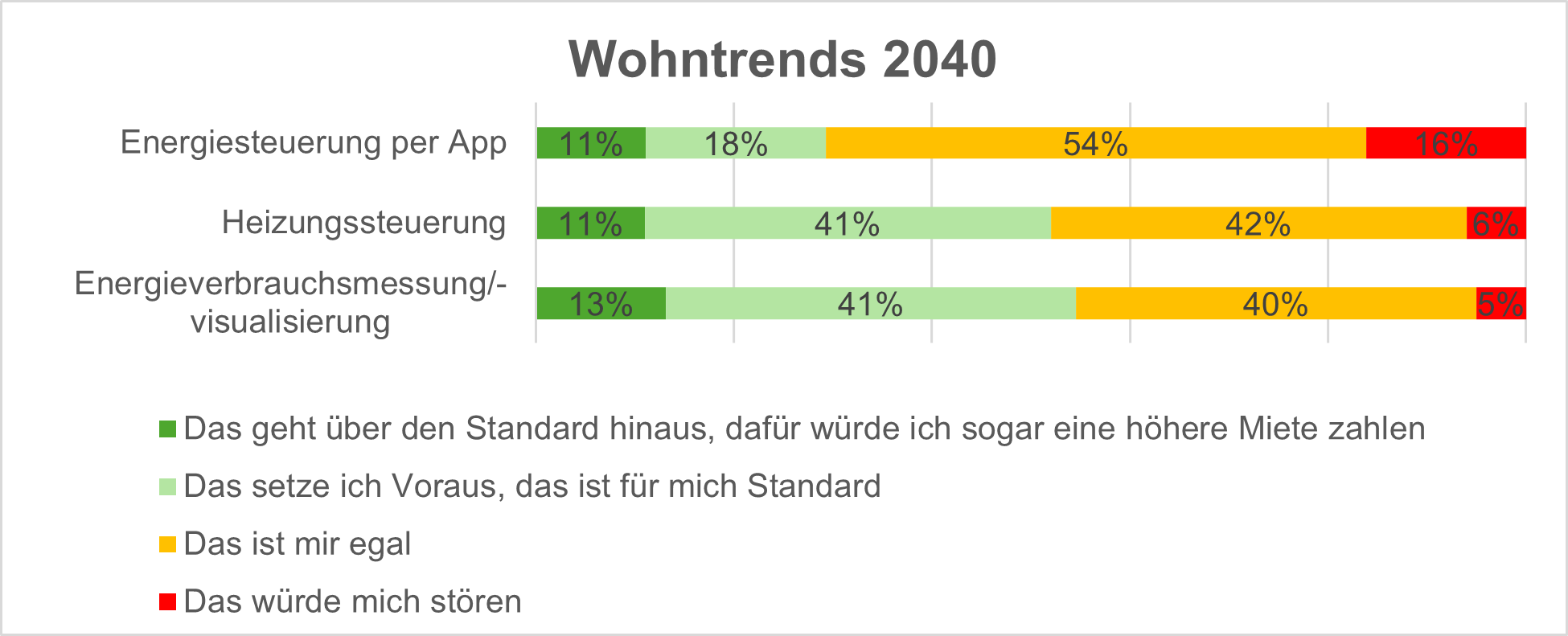 Mieterumfrage zu Wohnstandards: Wohntrends 2040 – Akzeptanz von Energiesteuerung per App, Heizungssteuerung und Energieverbrauchsmessung/-visualisierung
